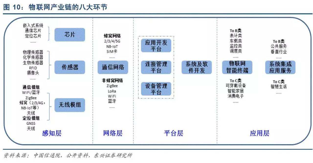 物聯(lián)網(wǎng)APP開發(fā)系統(tǒng)層