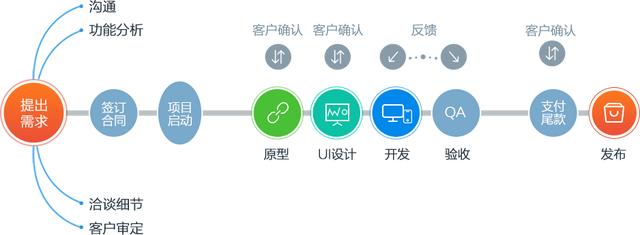 手機(jī)APP制作流程圖