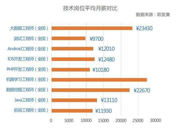 APP開發技術職位